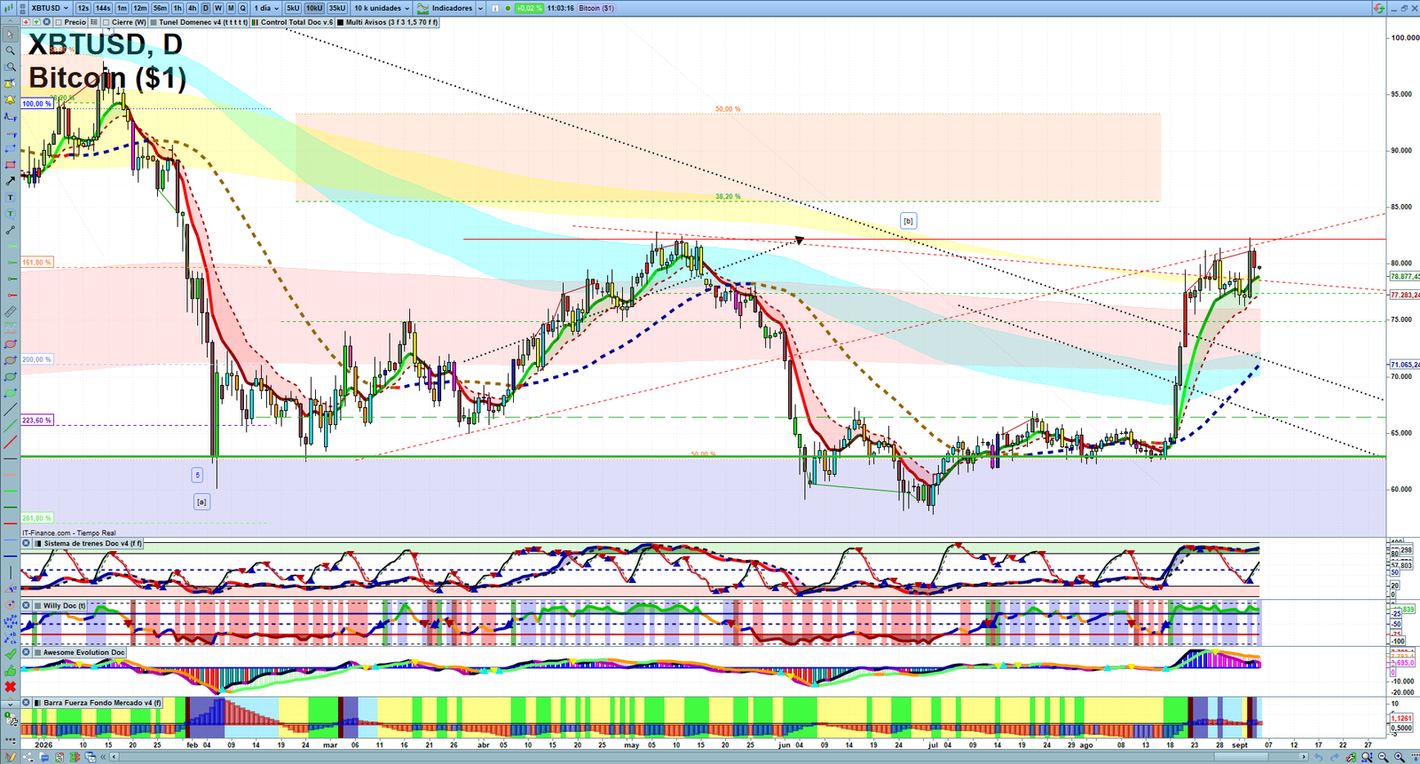 Bitcoin daily technical analysis chart showing key levels, price action and possible reaction zones